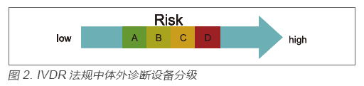 IVDR设备分级