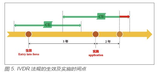 IVDR时间节点