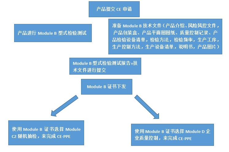 EN149申请流程